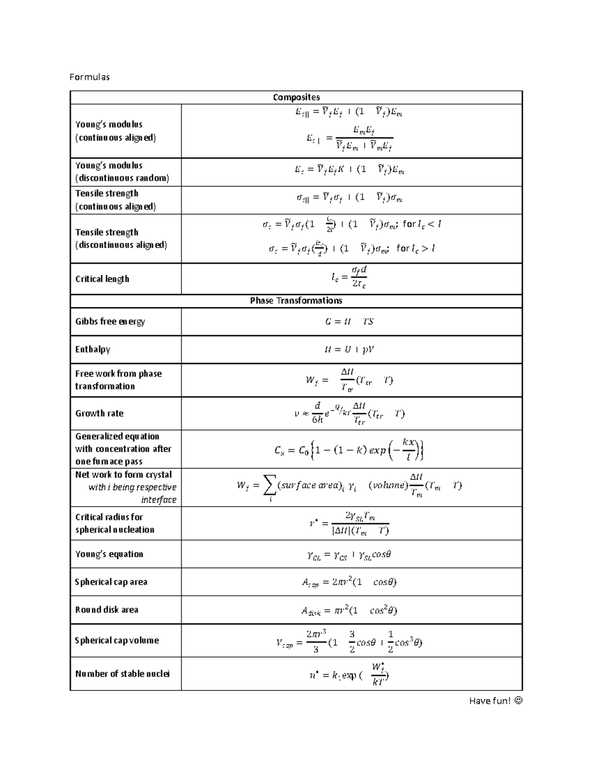 T1-Formulas 2023 - Formulas - Have fun! J Formulas Composites Young’s ...