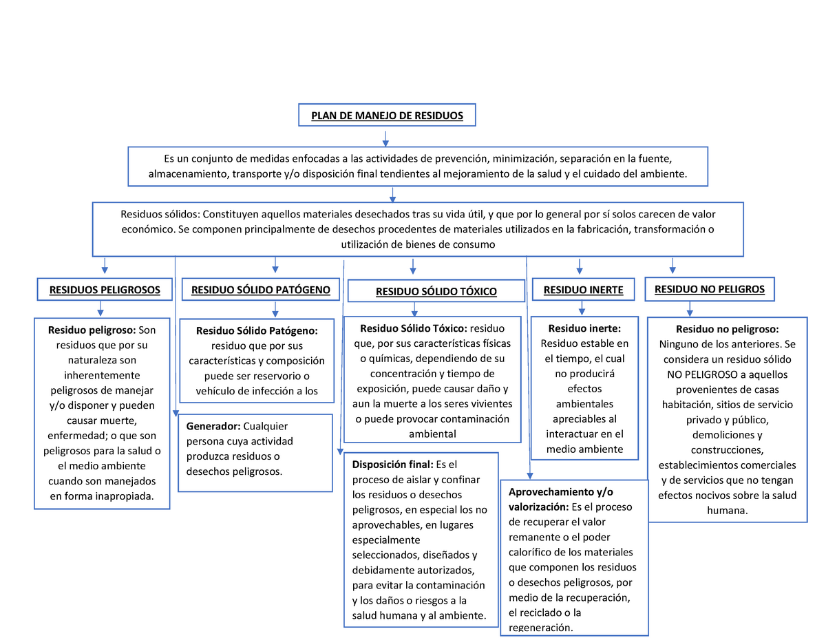 Mapa conceptual pgirs - PLAN DE MANEJO DE RESIDUOS Es un conjunto de  medidas enfocadas a las - Studocu