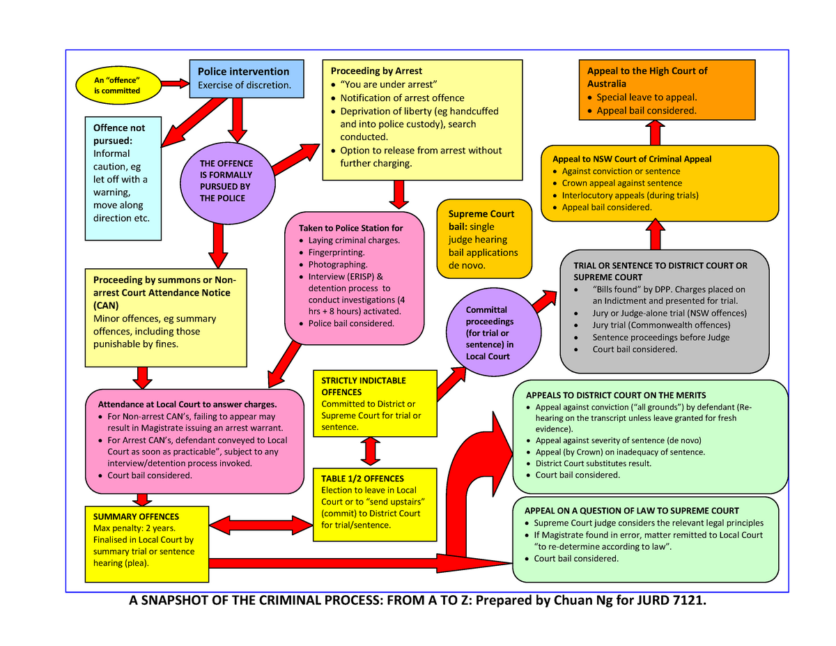 Flowchart (criminal process) An is committed Offence not pursued
