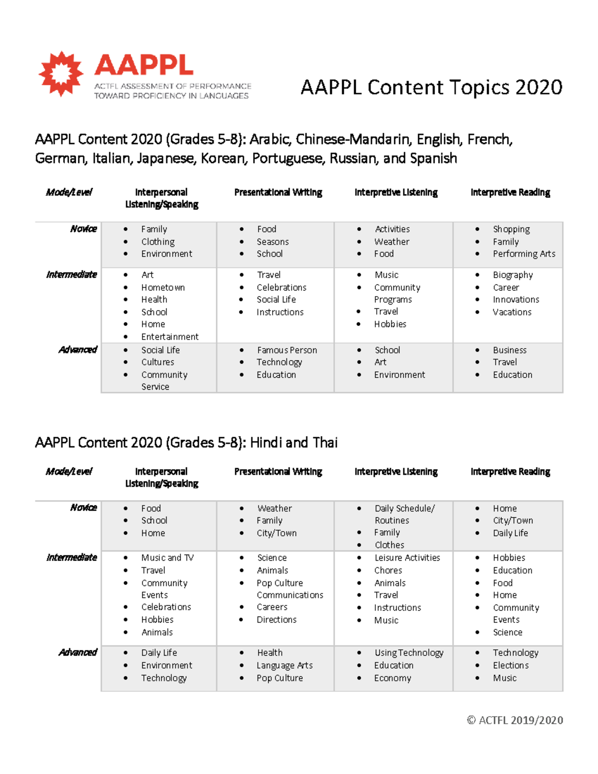 Aappl Topics 2020 - Rubrics - © ACTFL 2019/ AAPPL Content Topics 2020 ...