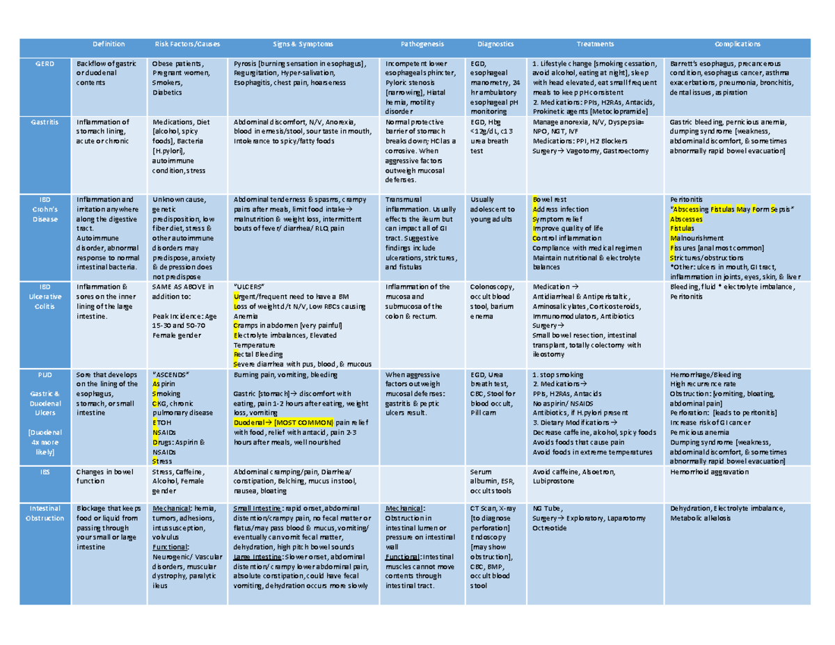 GIDisorders Chart - Gi disorders - Definition Risk Factors/Causes Signs ...