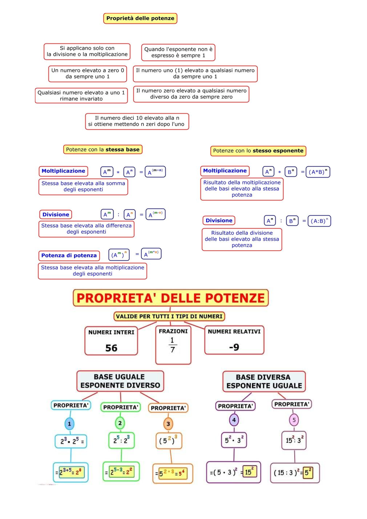 Proprietà Delle Potenze - (n Volte), ; ; ; Non Ha Significato Defi N I ...