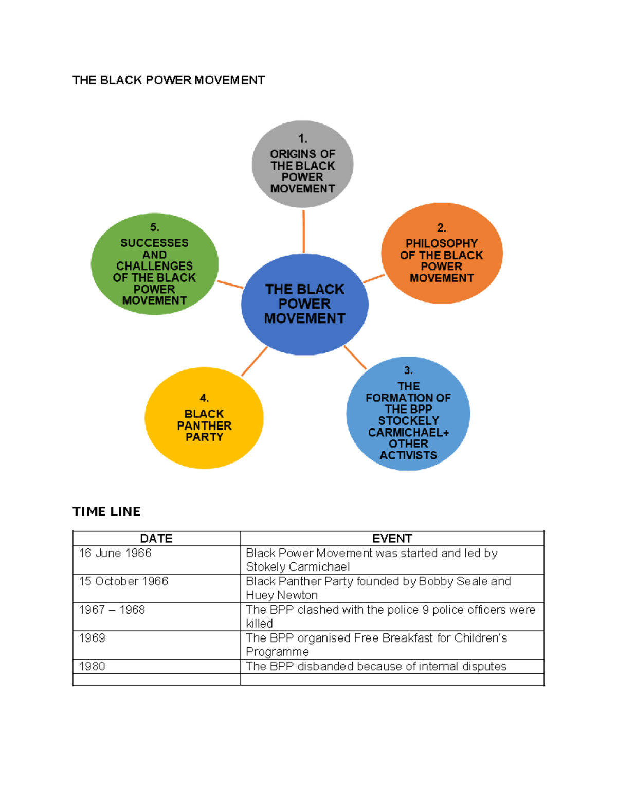 history grade 12 essay black power movement