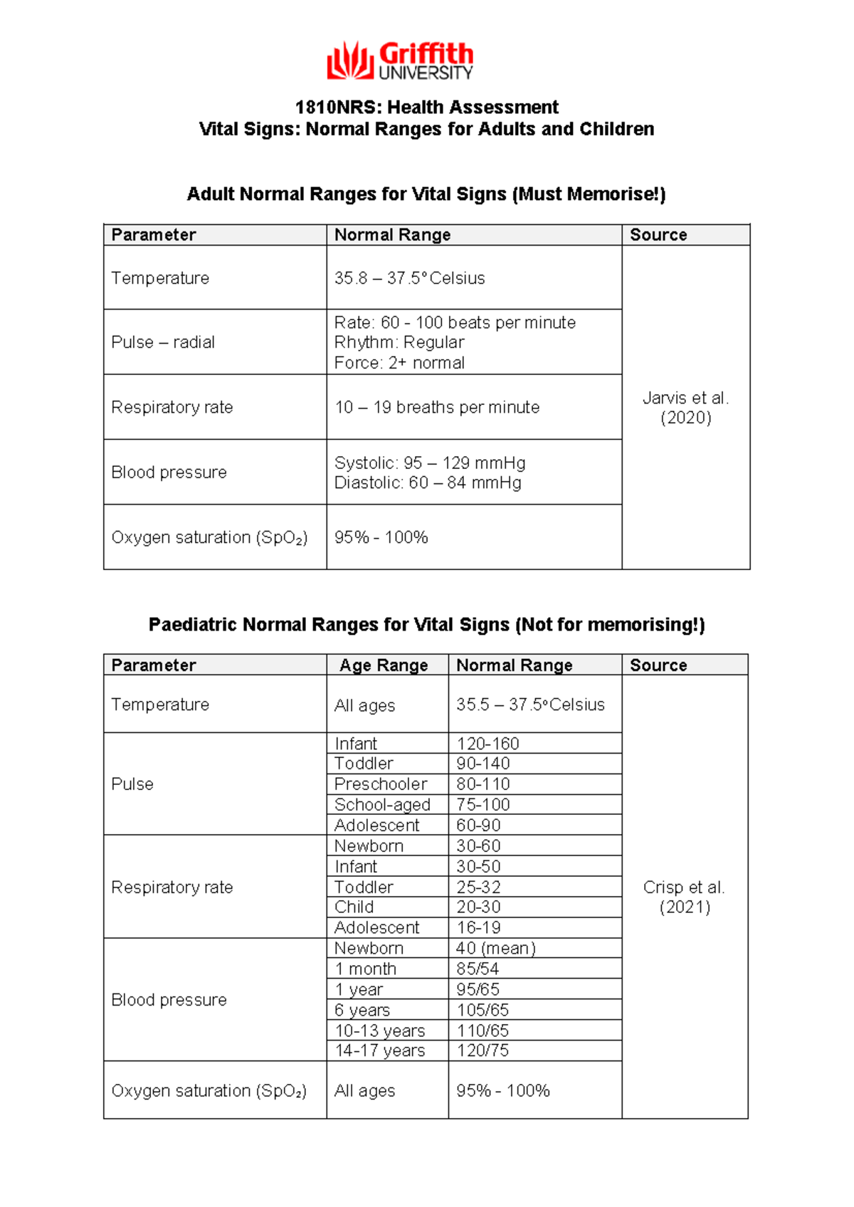 1810 NRS - 1.3.5 - Vital Signs Normal Ranges for Adults and Children ...