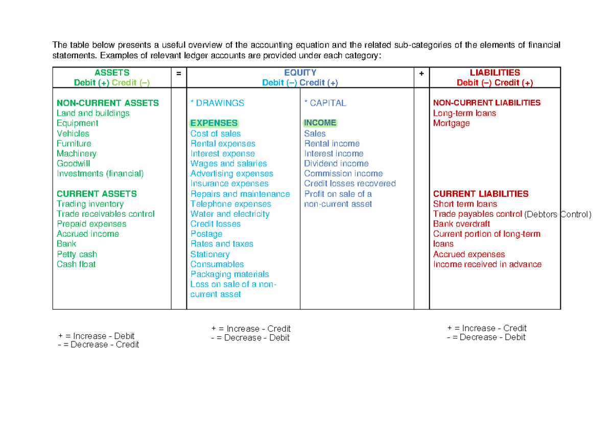 FAC1502 Accounting equation table - The table below presents a useful ...