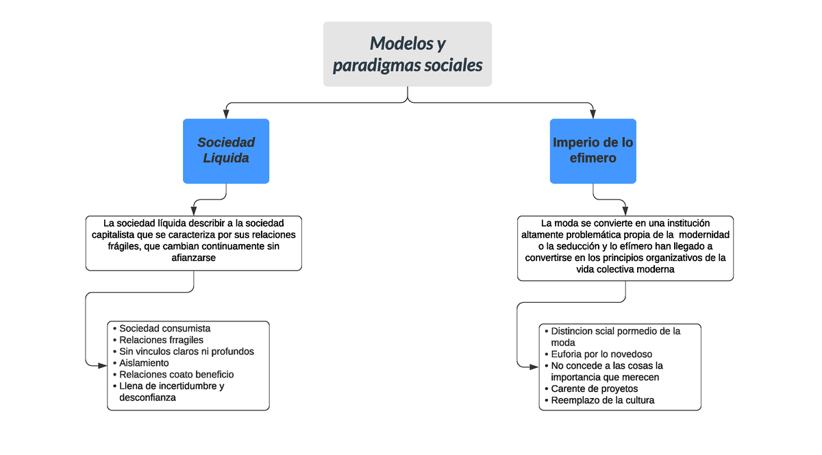 Mapa conceptual ce modelos y paradigmas sociales de la sociedad liquida e  imperio de lo efimero - Studocu