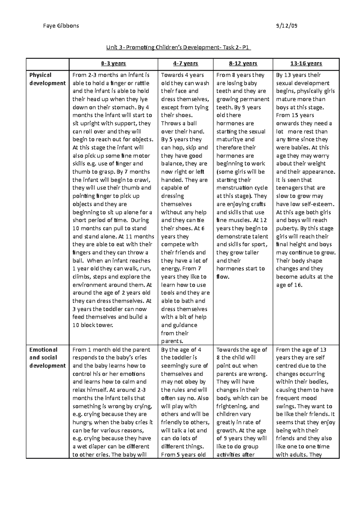 Unit 3 child development task 2-p1 - Faye Gibbons 9/12/ Unit 3 ...