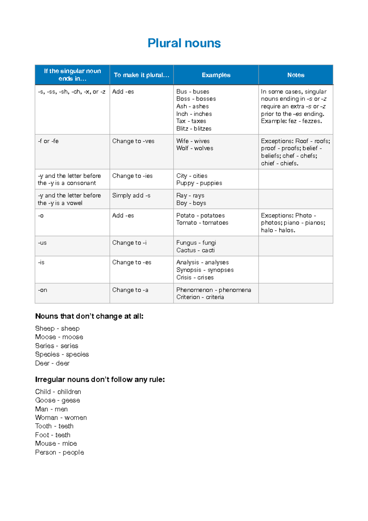 Plural nouns table Plural nouns Nouns that don’t change at all Sheep sheep Moose