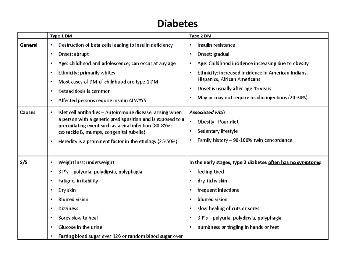 Diabetes - Type 1 DM Type 2 DM General • Destruction of beta cells ...