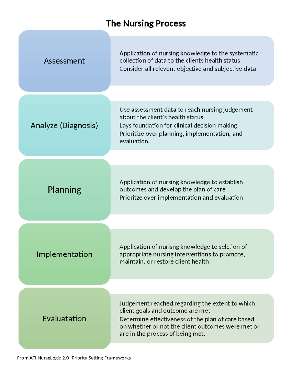 Nursing Process The Nursing Process From ATI NurseLogic 2 Priority