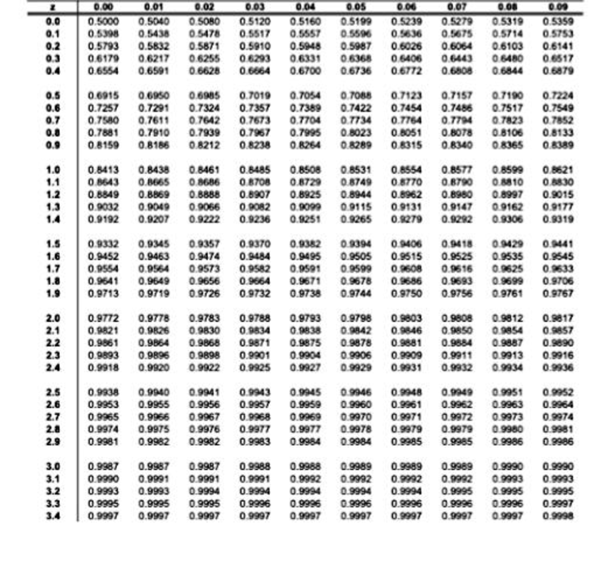 Z table - ####### 0. 0 0 0 0 D. (AreasunderiheNormalCurve from -coto Z ...