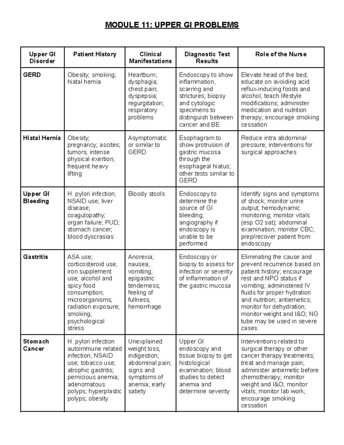 NURS355 Module 11 Active Learning Guide - MODULE 11: UPPER GI PROBLEMS ...