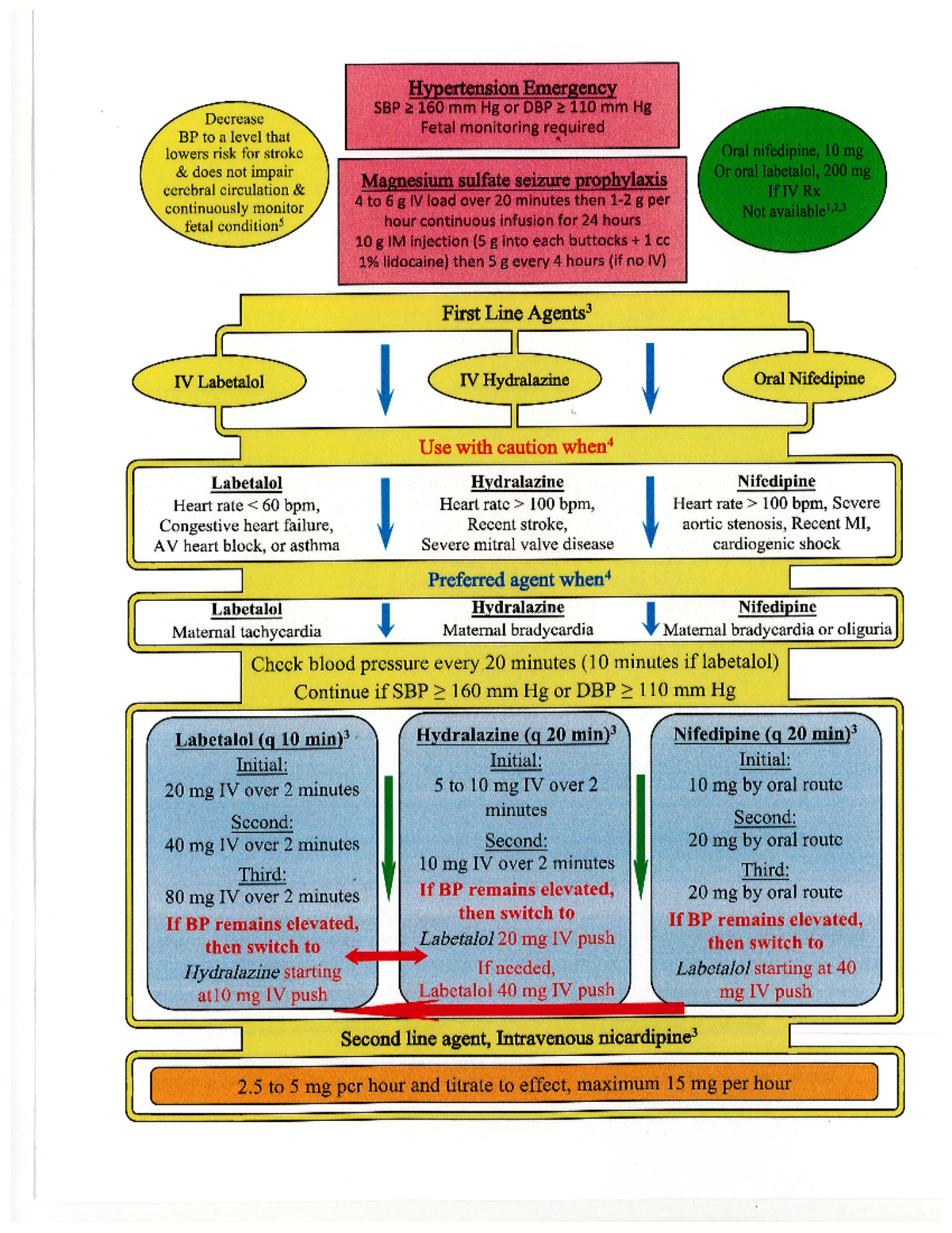 Antihypertensive algorith - Hypertension Emergency SBP 160 mm Hg or DBP ...