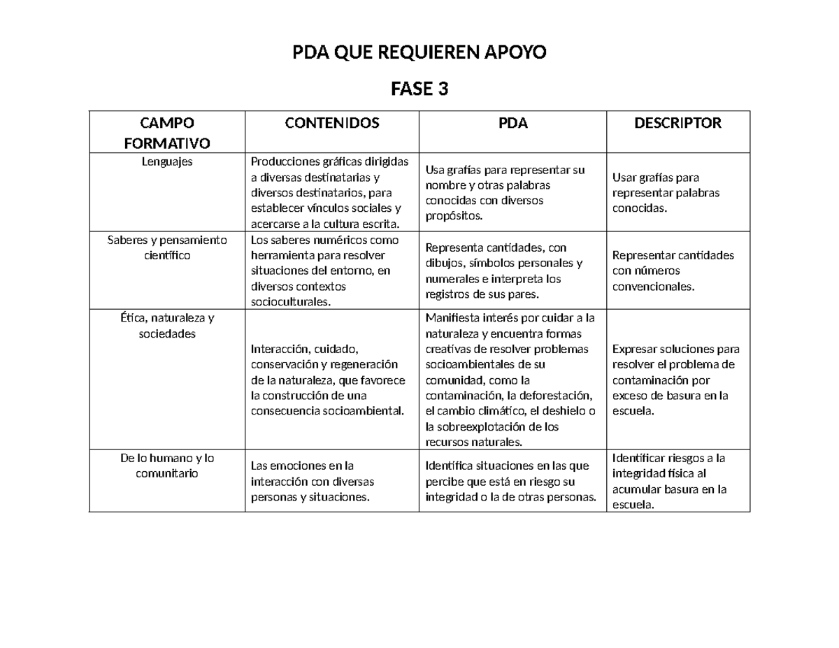 Resultados Mejoredu POR FASE - PDA QUE REQUIEREN APOYO FASE 3 CAMPO ...