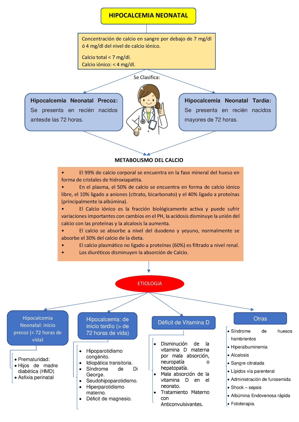 Hipocalcemia Neonatal Mapa Conceptual Hipocalcemia Neonatal Concentraci N De Calcio En Sangre