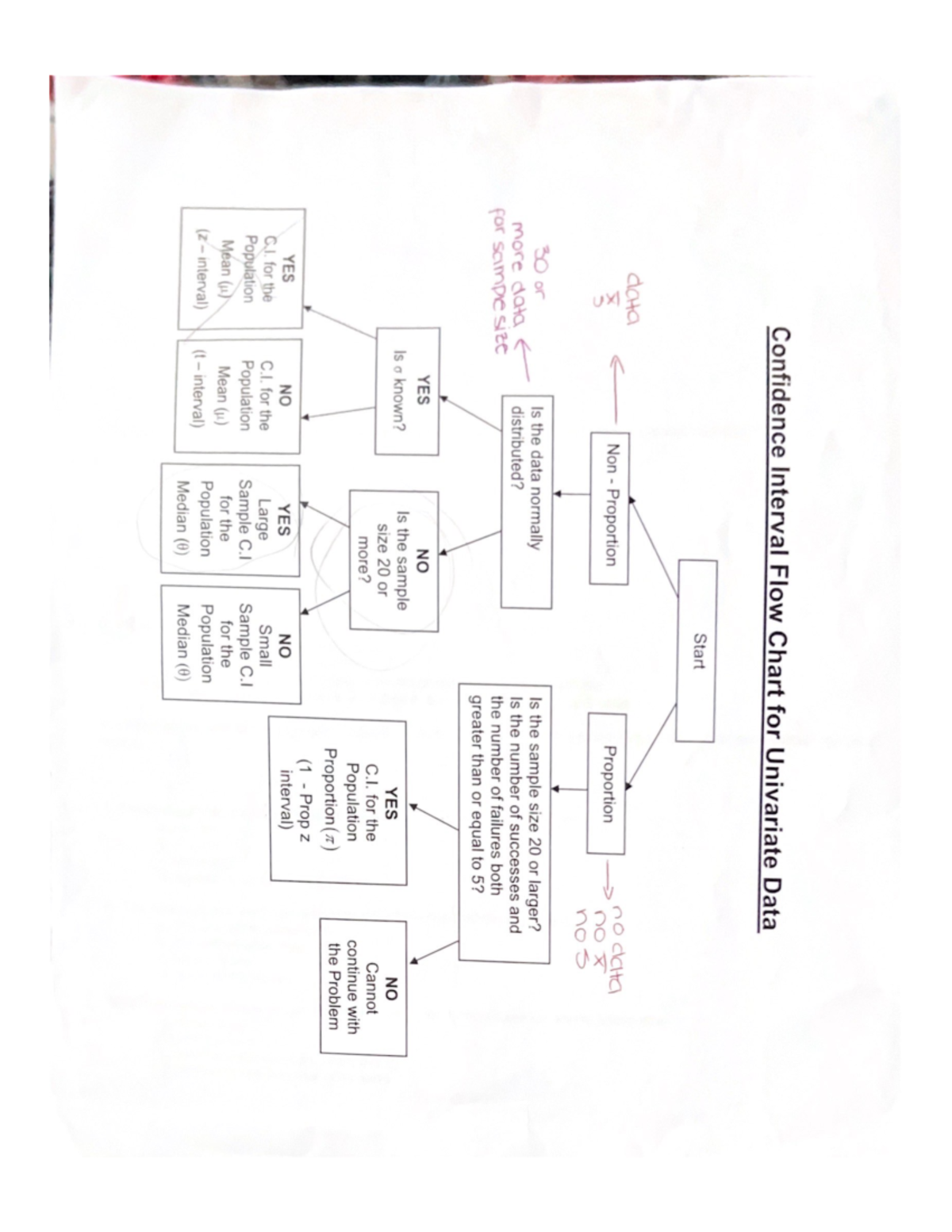 Confidence Interval Flow Chart for Univariate Data - for the Cannot ...