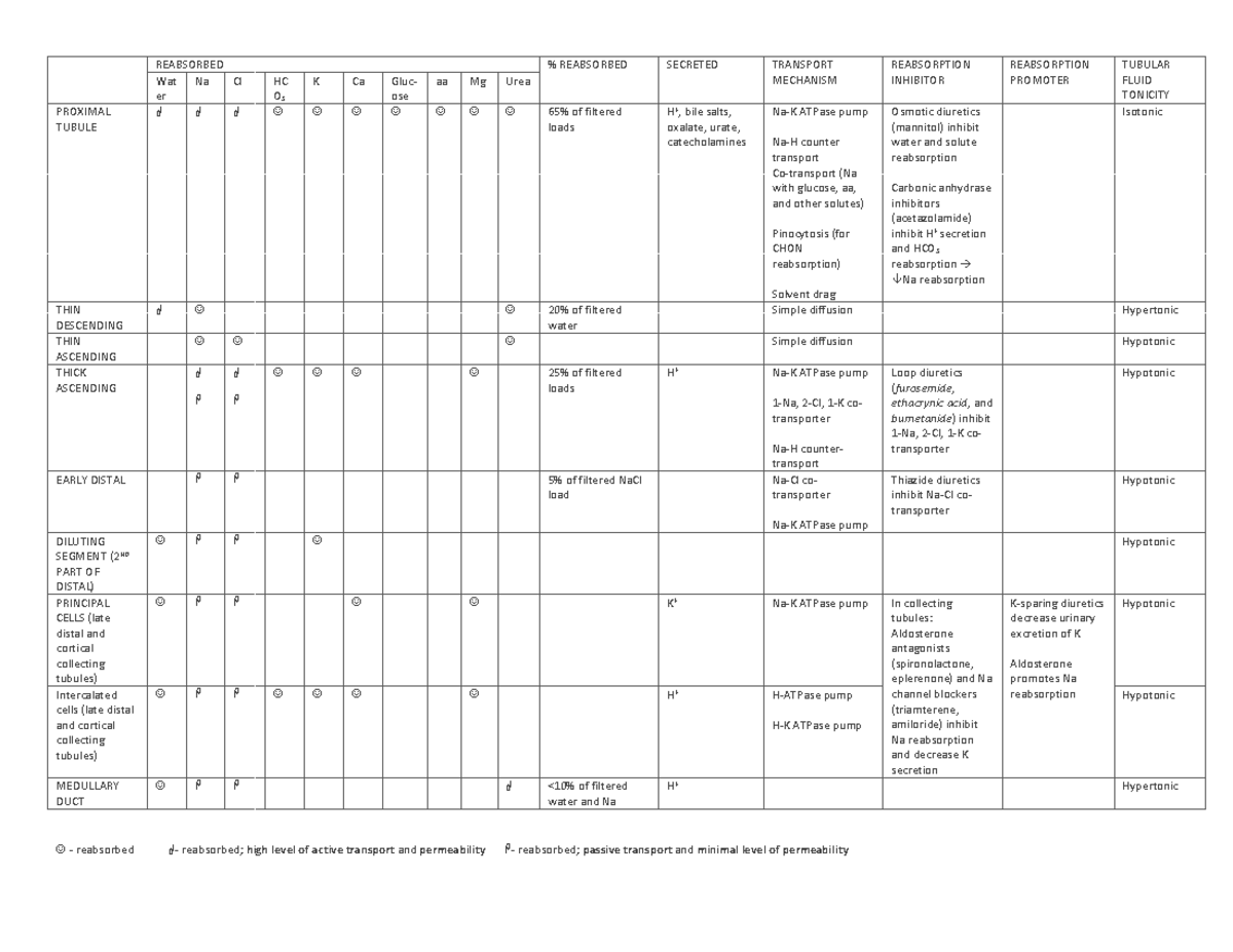 Urinary system: Summary table - REABSORBED % REABSORBED SECRETED ...