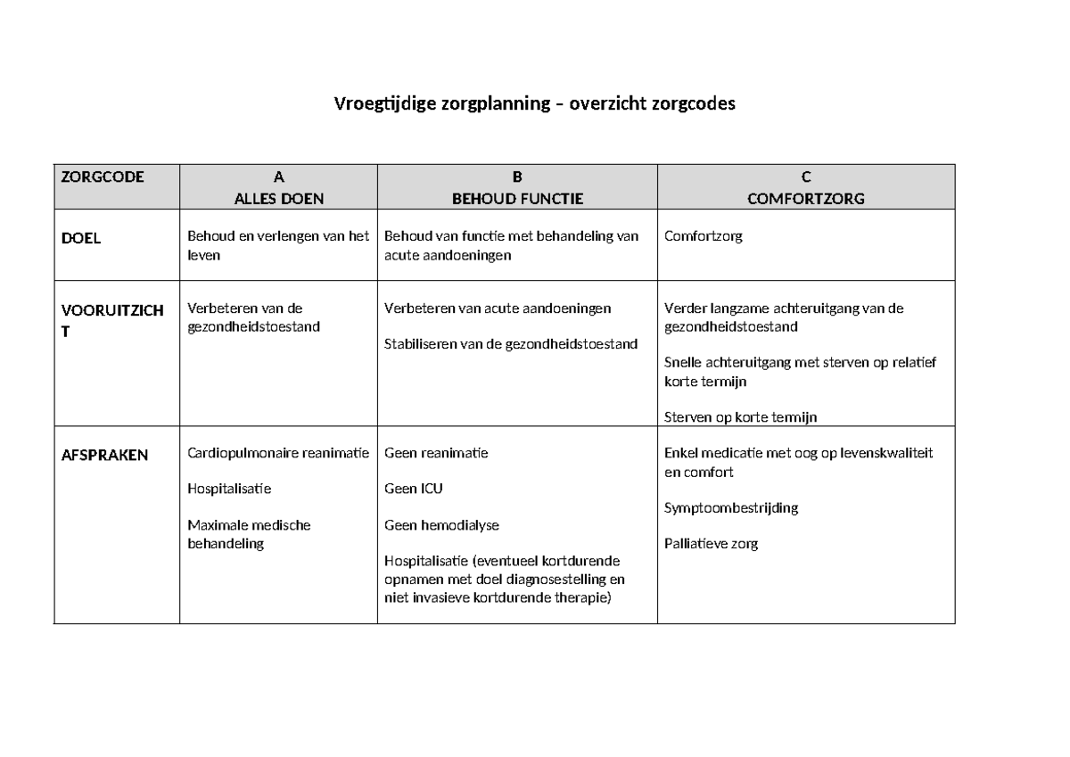 vroegtijdige-zorgplanning-overzicht-zorgcodes-vroegtijdige
