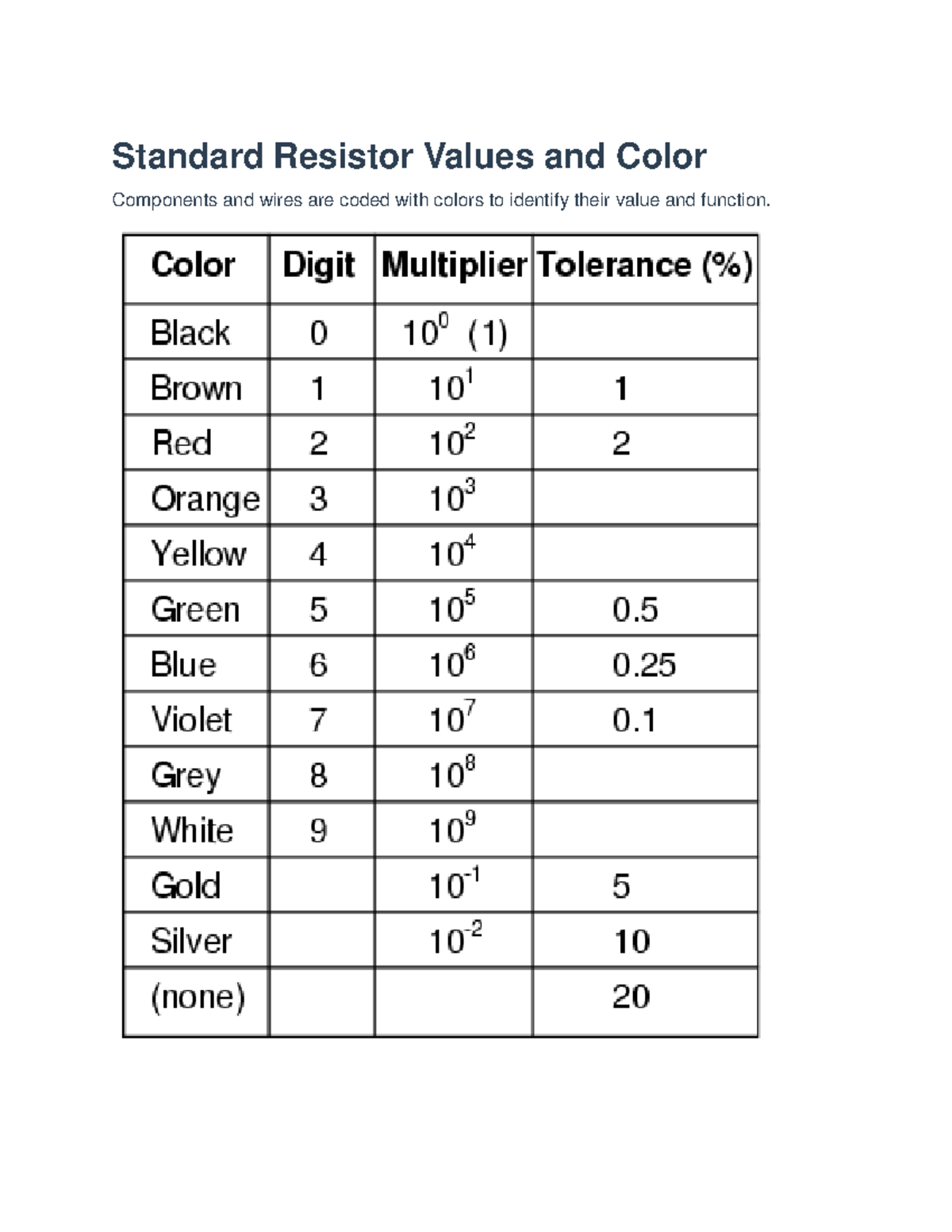 5 band Standard Resistor Values and Color Standard Resistor Values and Color Components and