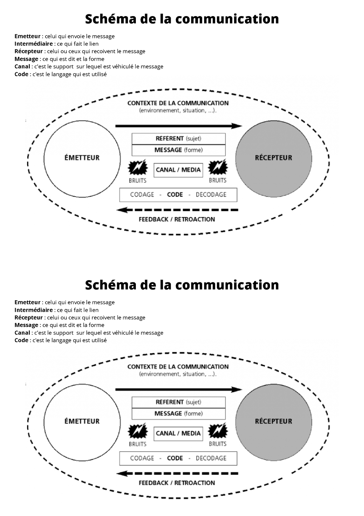 Sch Ma Simplifi De La Communication Sch Ma De La Communication Emetteur Celui Qui Envoie Le