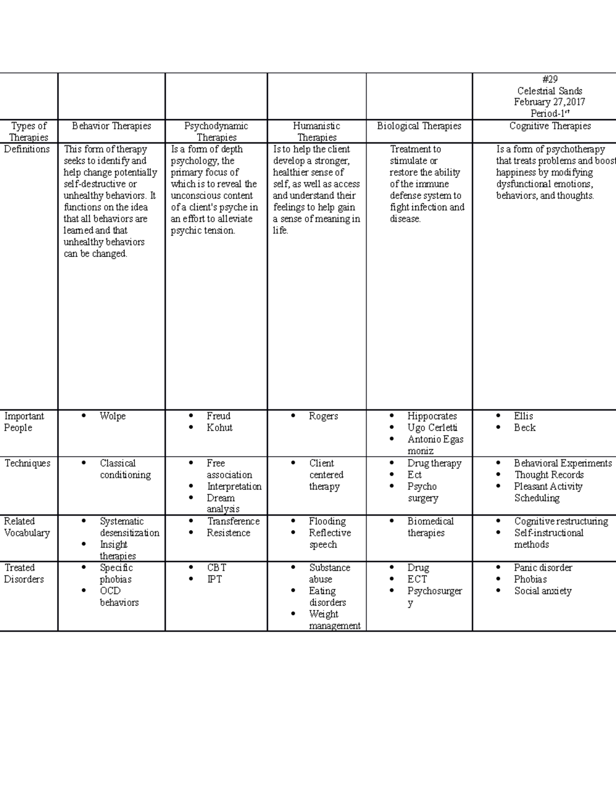 Therapy Chart - Types of Therapies Definitions Behavior Therapies This ...