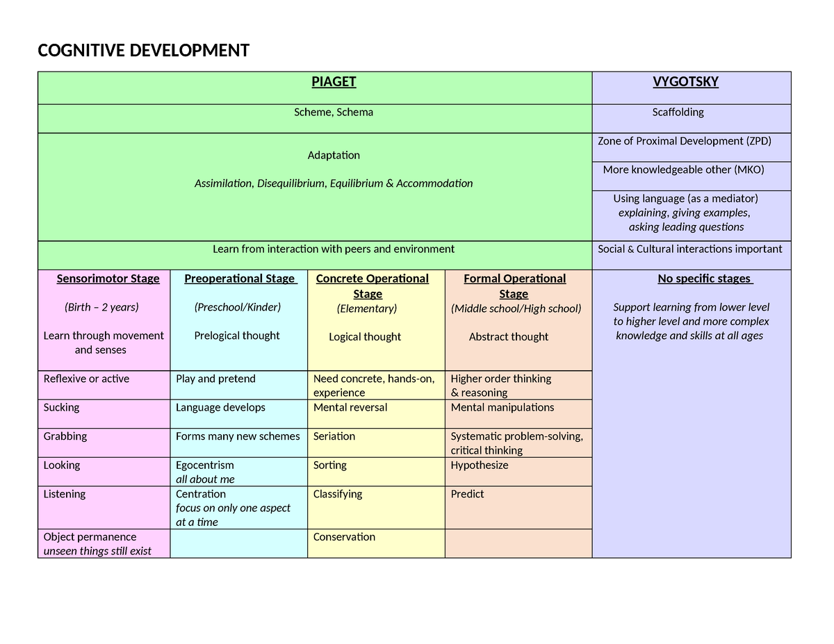 Cognitive Development 1111 COGNITIVE DEVELOPMENT PIAGET VYGOTSKY