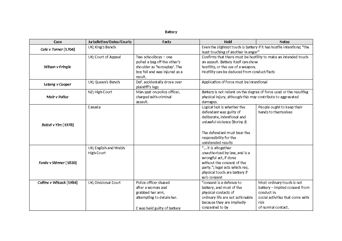 [LAWS 212] Cases for exam Battery Case Jurisdiction/Dates/Courts