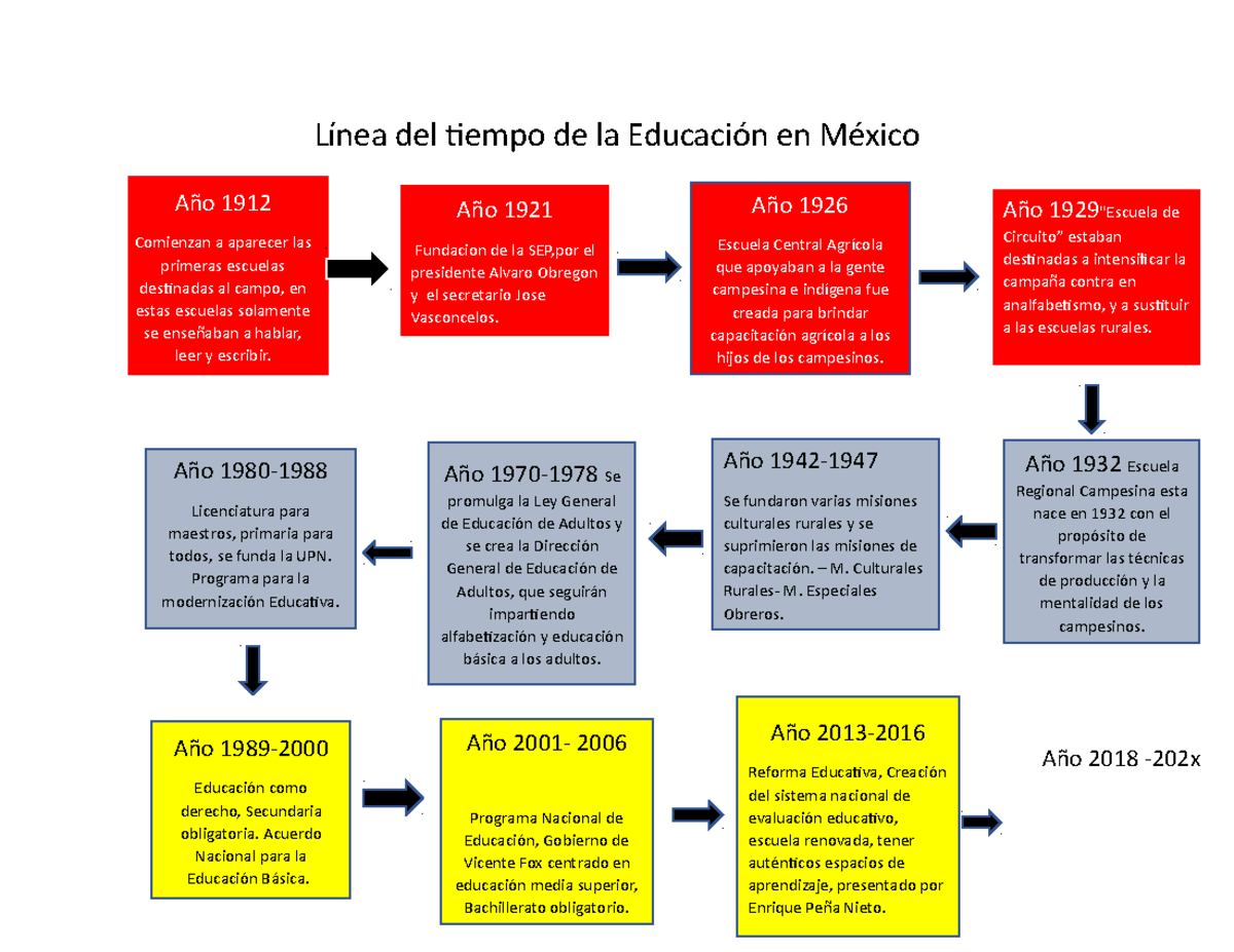 Línea del tiempo de la Educación en México - Línea del tiempo de la