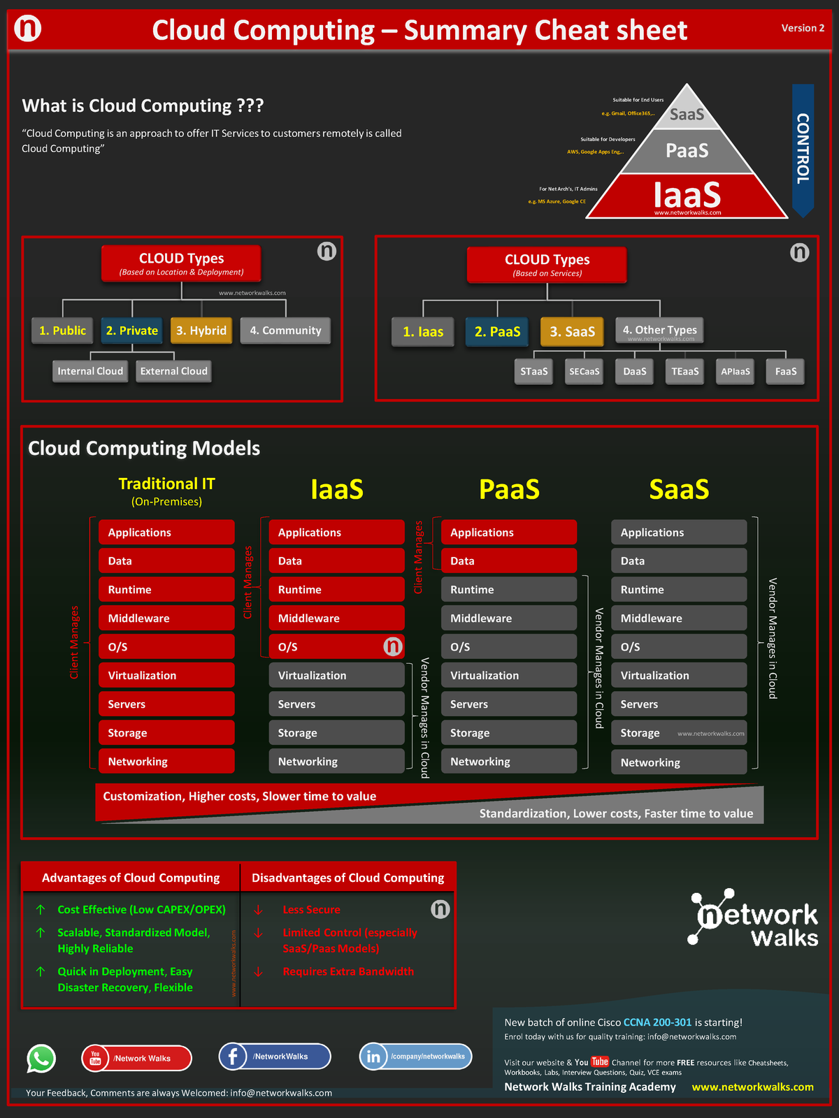 Cloud-Computing-cheatsheet-network-walks-academy - What is Cloud ...