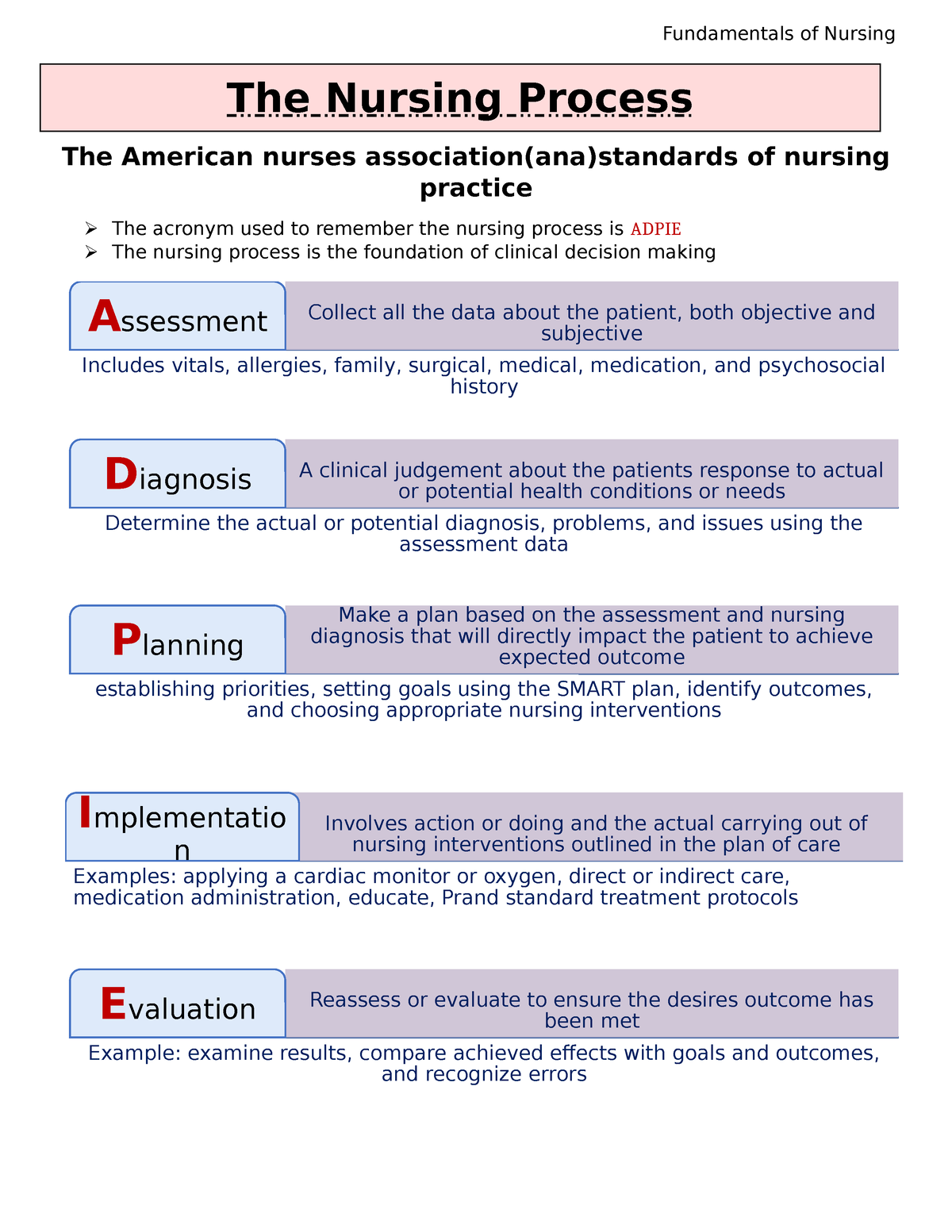 Nursing Process Chart - Fundamentals of Nursing The American nurses ...