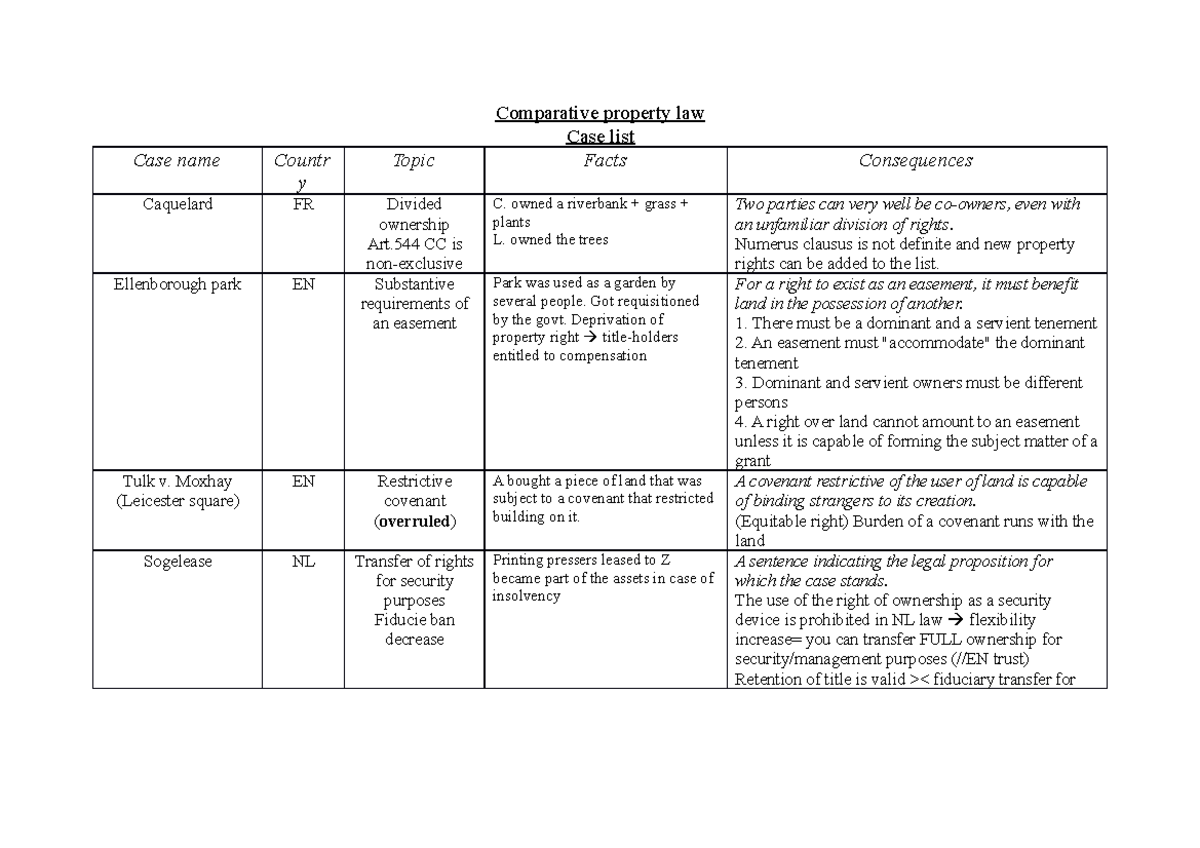 CPL Case list All cases required for the course Comparative property law Case list Case name
