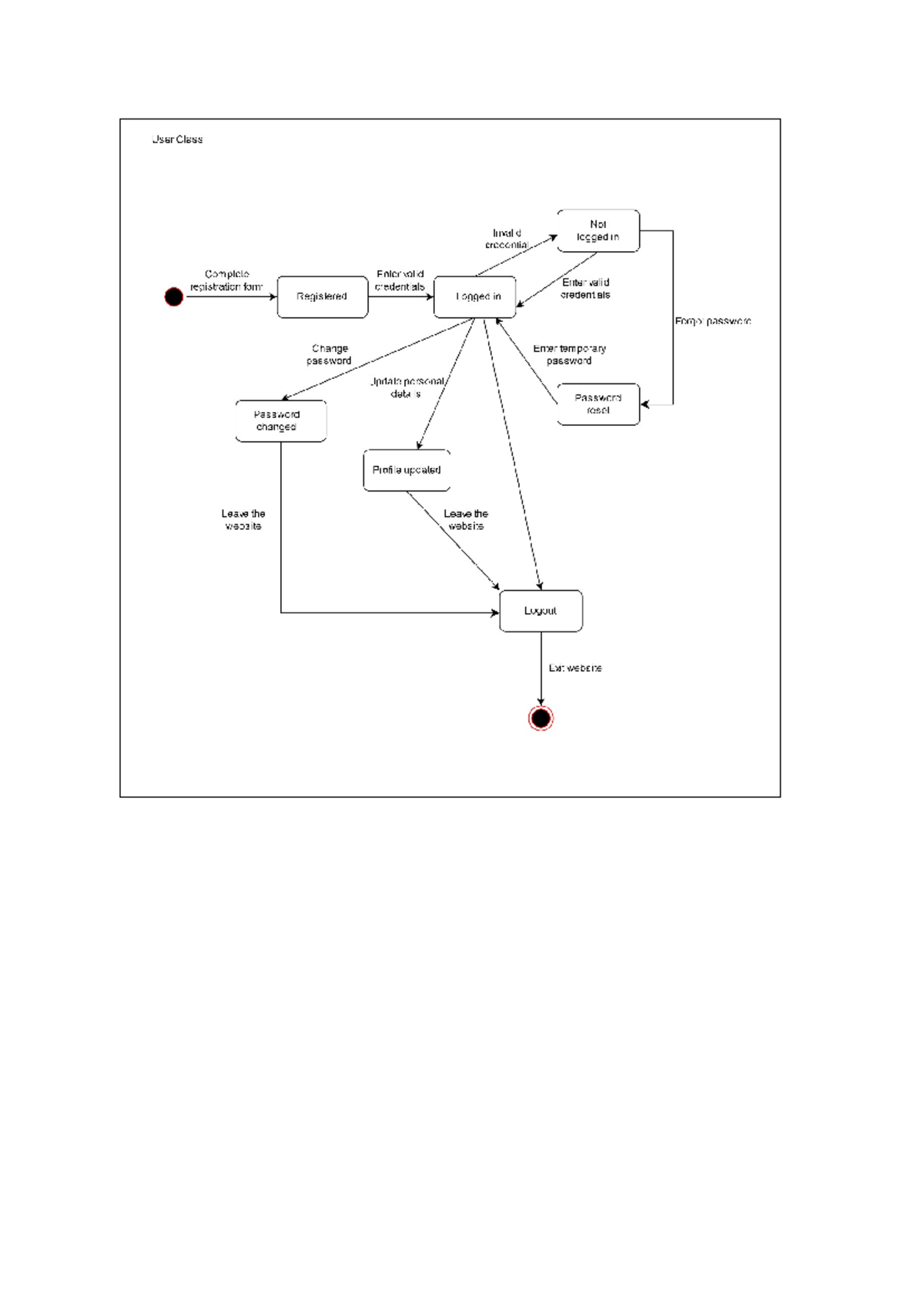 State Diagrams-1 - User Class Not Invalid logged in credential Complete ...