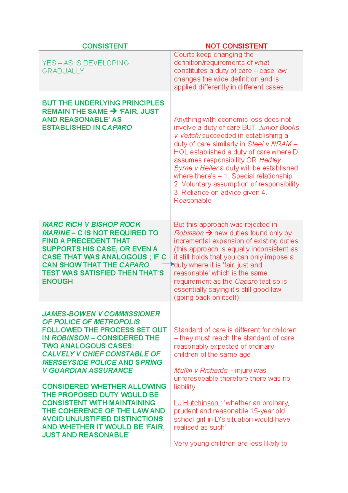 Arguments For And Against Whether The Approach To Finding A Duty Of Care In Negligence Is Consistent Studocu