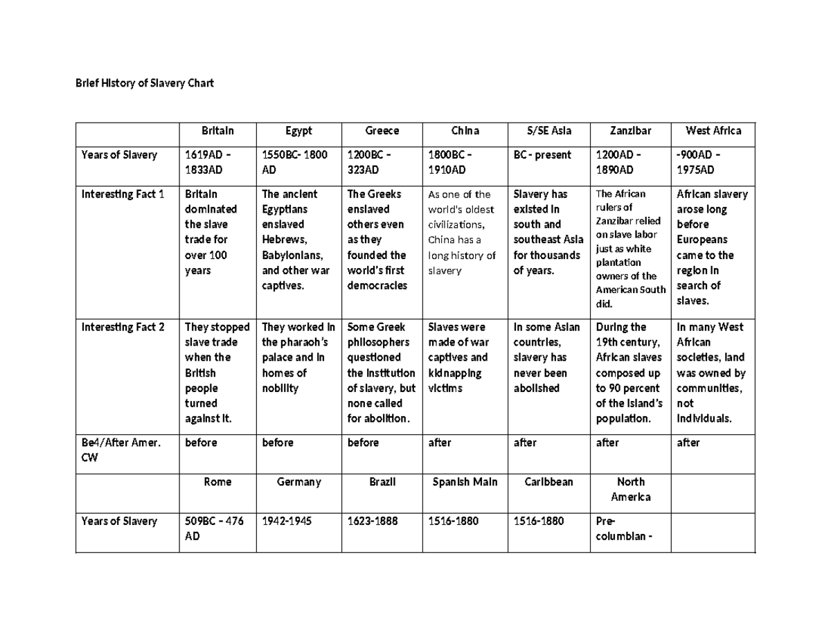 Slavery worksheet - Brief History of Slavery Chart Britain Egypt Greece ...