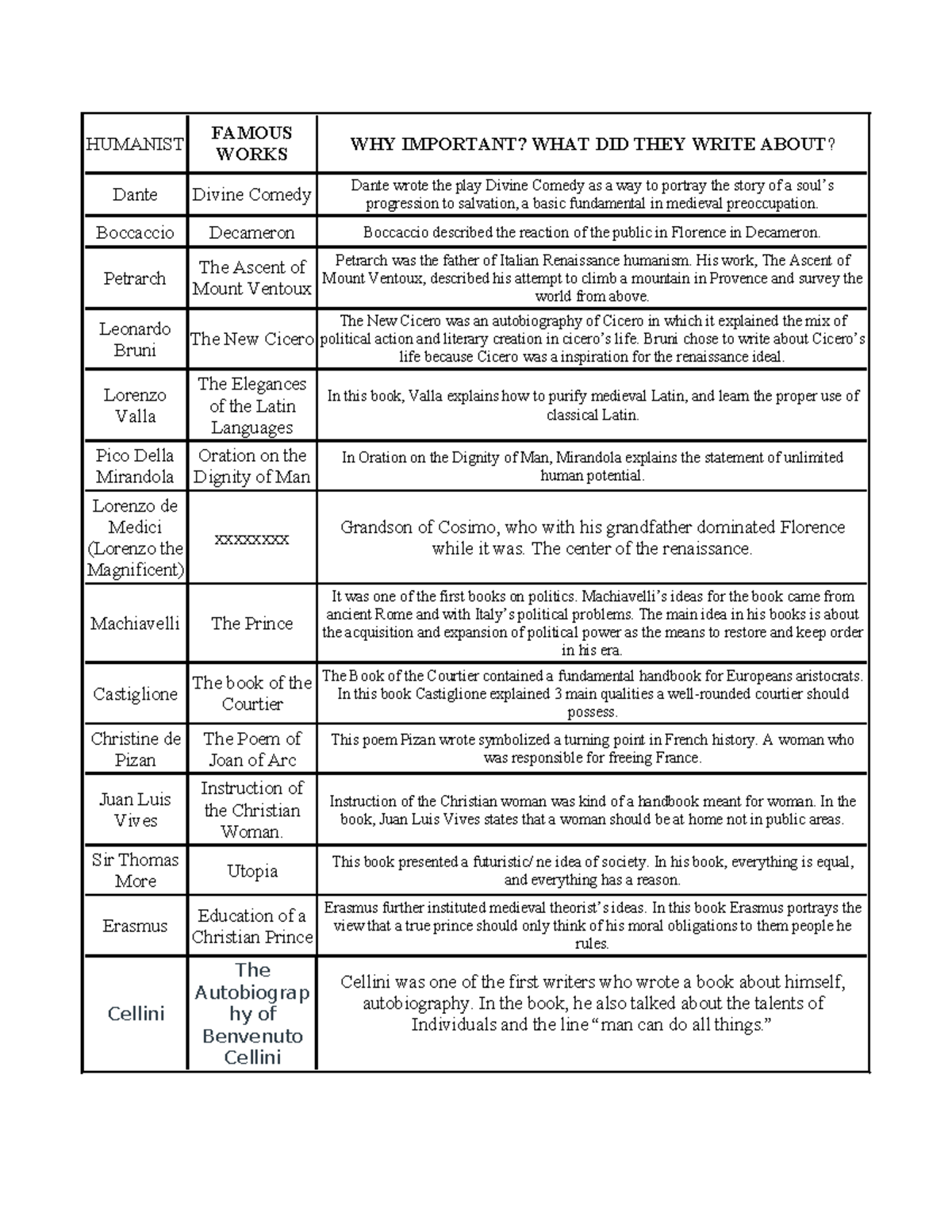 AP Euro Humanist Chart - HUMANIST FAMOUS WORKS WHY IMPORTANT? WHAT DID ...