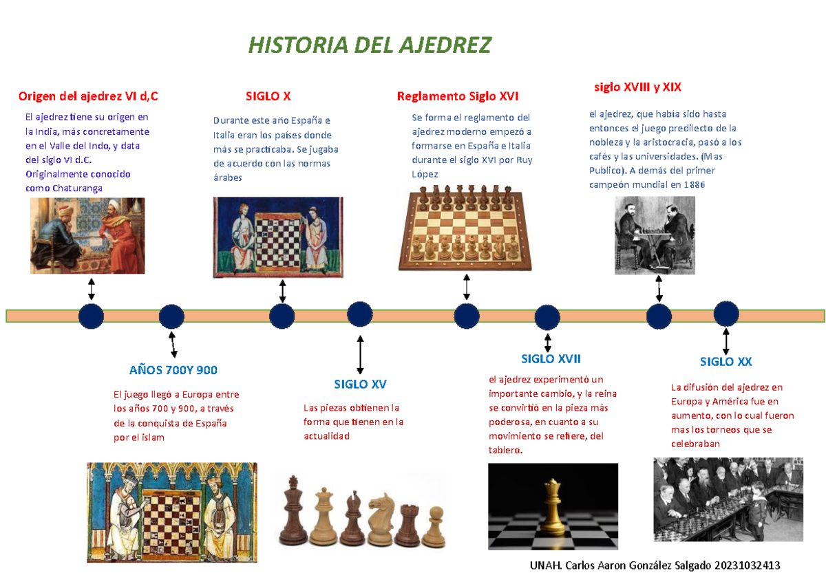 Linea del tiempo Historia dl ajedrez - El ajedrez tiene su origen en la ...