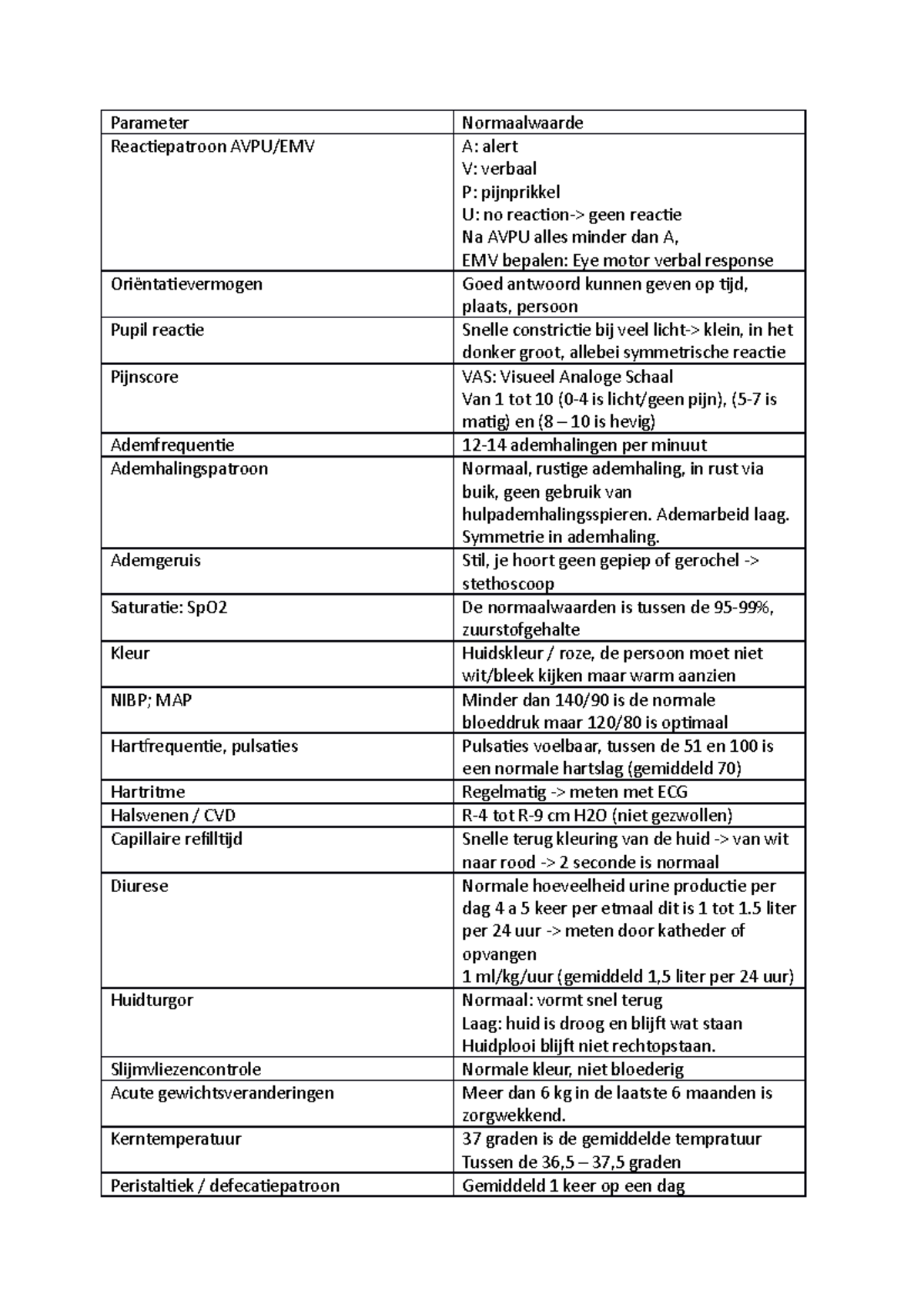 Basis parameters AFP - Parameter Normaalwaarde Reactiepatroon AVPU/EMV ...
