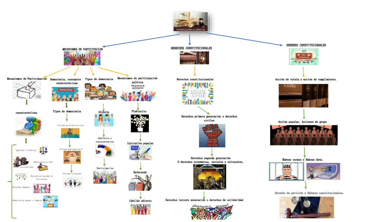 MAPA Mental - Derecho - Unidad 6,7 Y 8 - MECANISMOS DE PARTICIPACI ” N ...