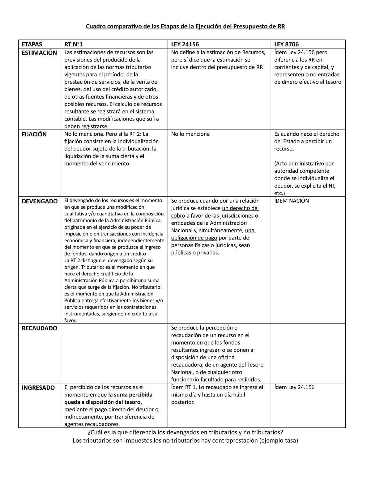 Cuadro Comparativo Etapas De Ejecuci N Presupuestaria Etapas Rt Ley Ley Las Studocu