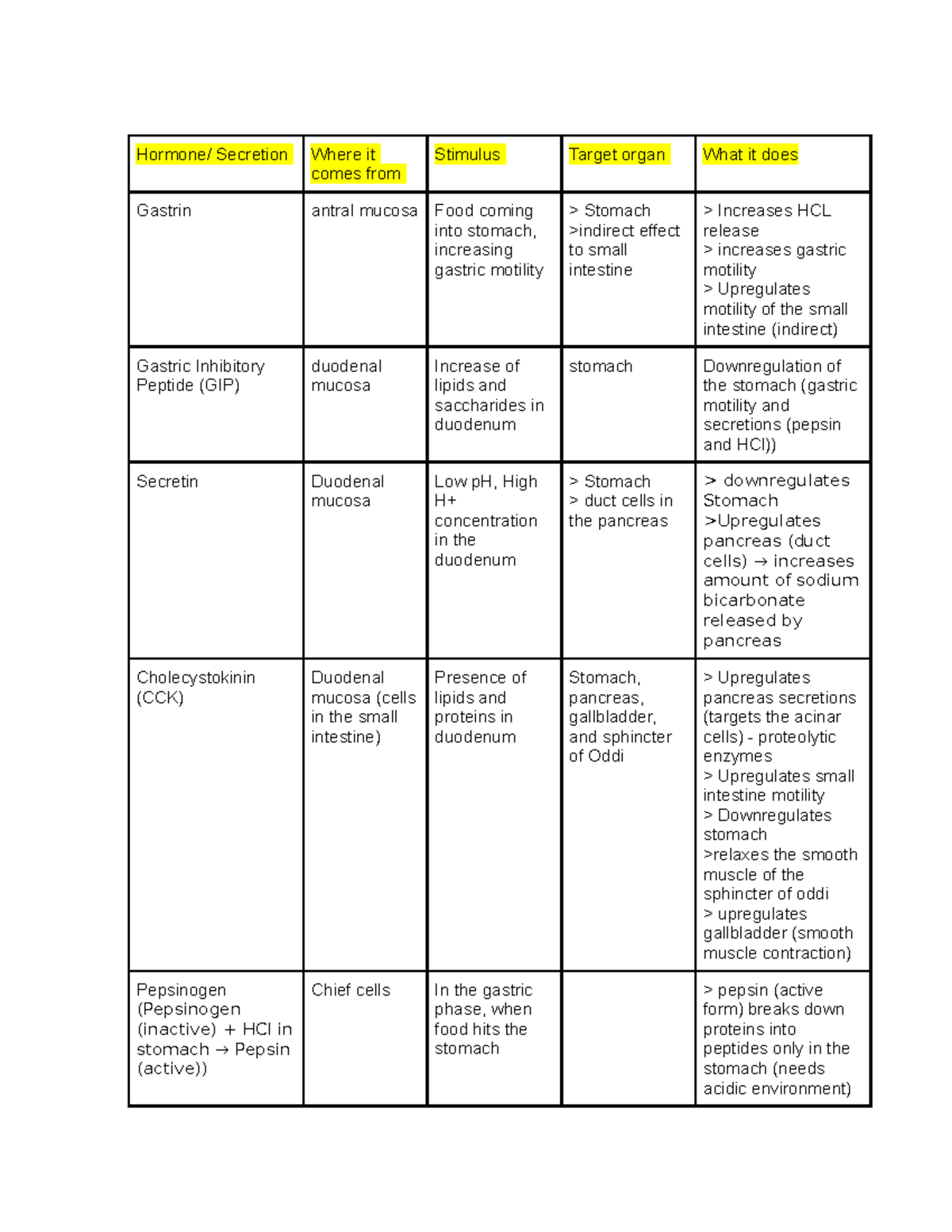 Digestion Chart - Hormone/ Secretion Where it comes from Stimulus ...