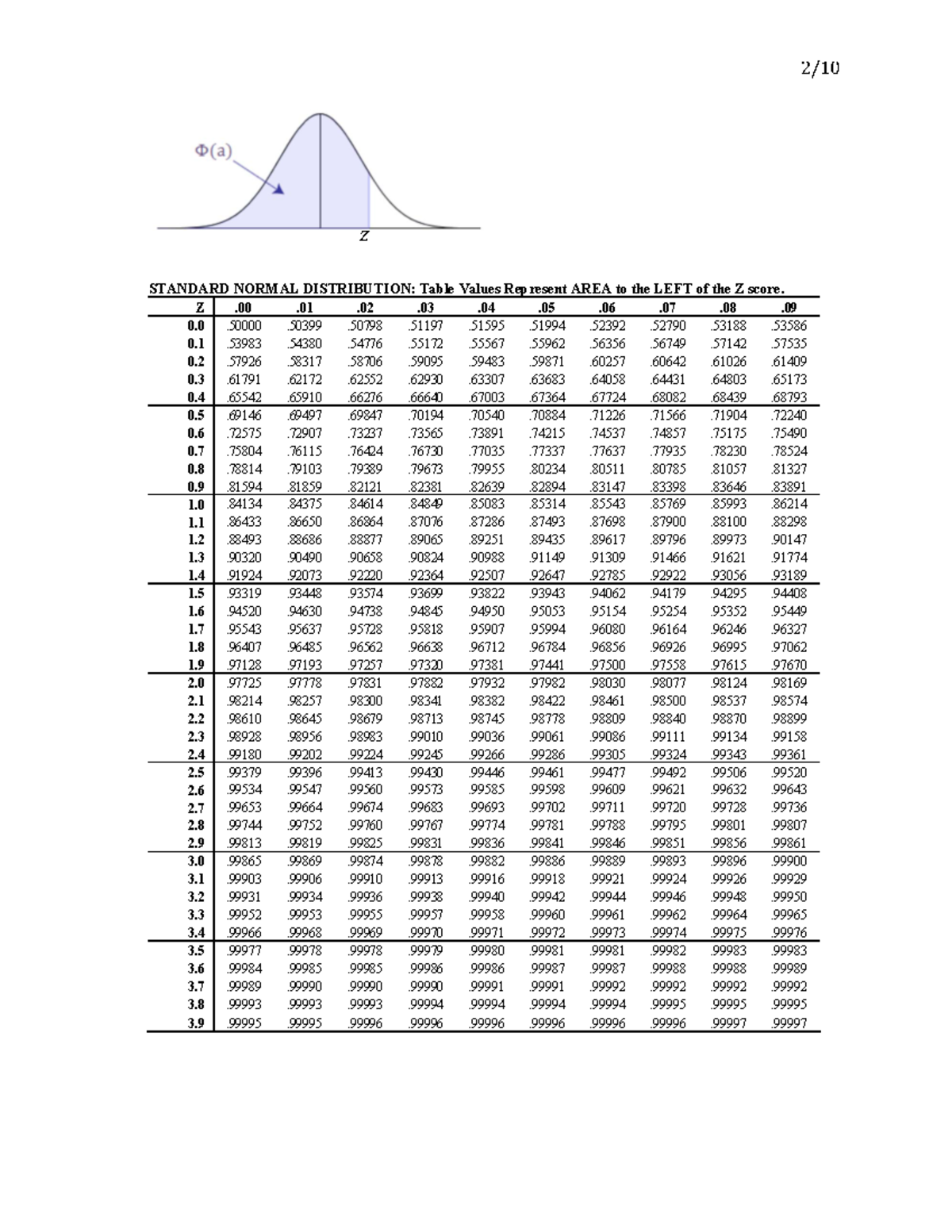 Standard normal table - ... - z - 2 / Z .00 .01 .02 .03 .0 4 .05 .06 ...