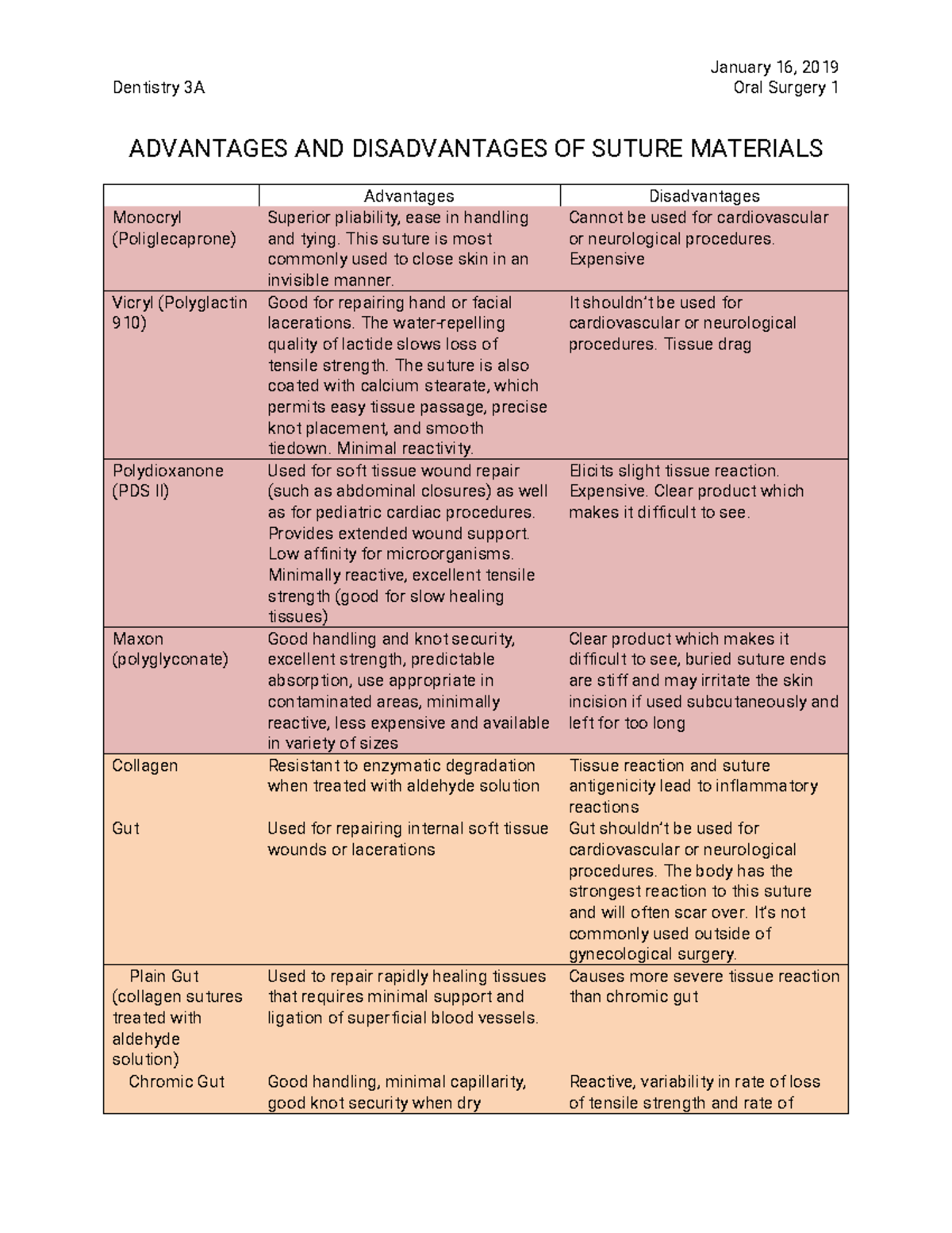 Oral Surgery - Advantages AND Disadvantages OF Suture Materials ...