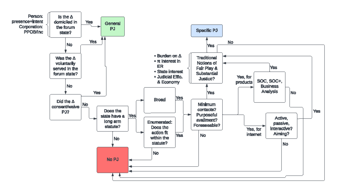 PJ Flowchart - Is the? domiciled in the forum state? Person: presence ...