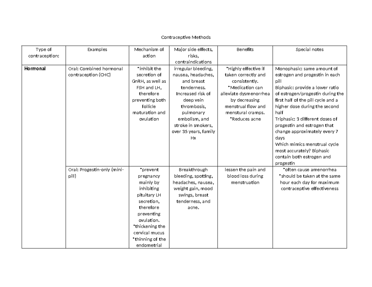 Contraceptive Methods Chart Contraceptive Methods Type of