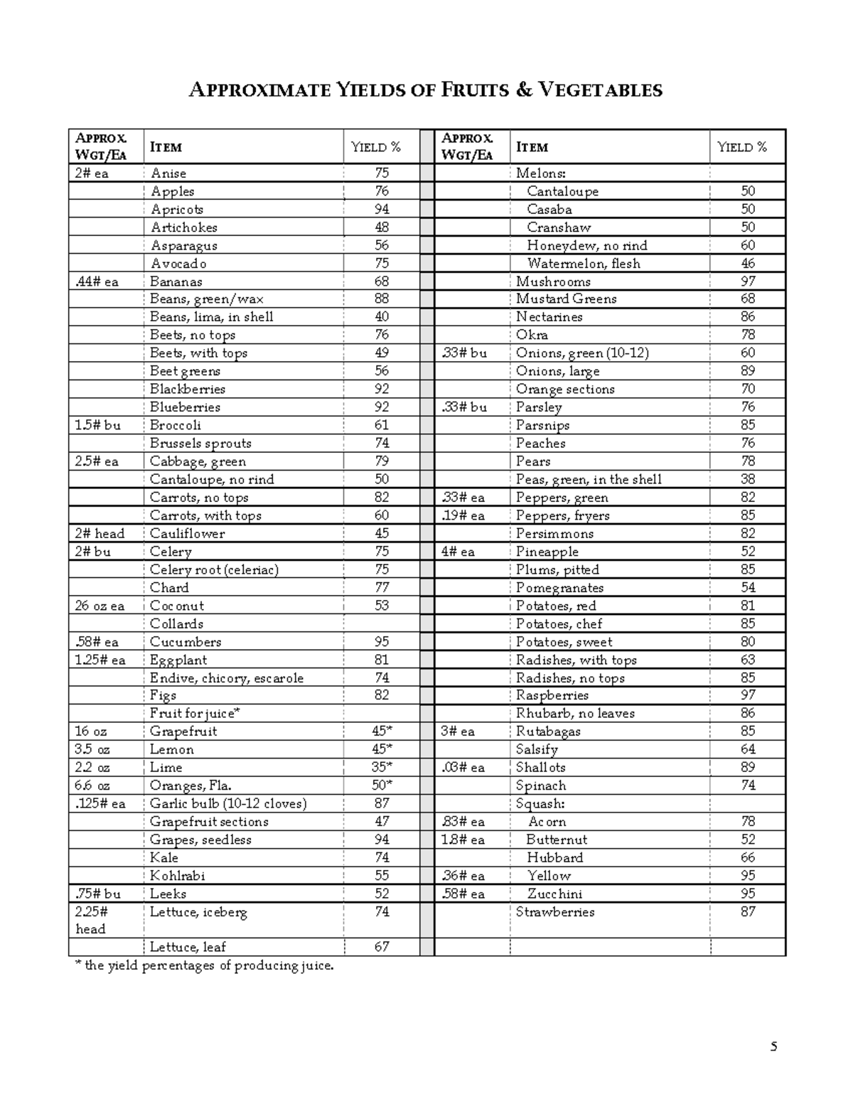 EP AP Yield Chart APPROXIMATE YIELDS OF FRUITS & VEGETABLES APPROX