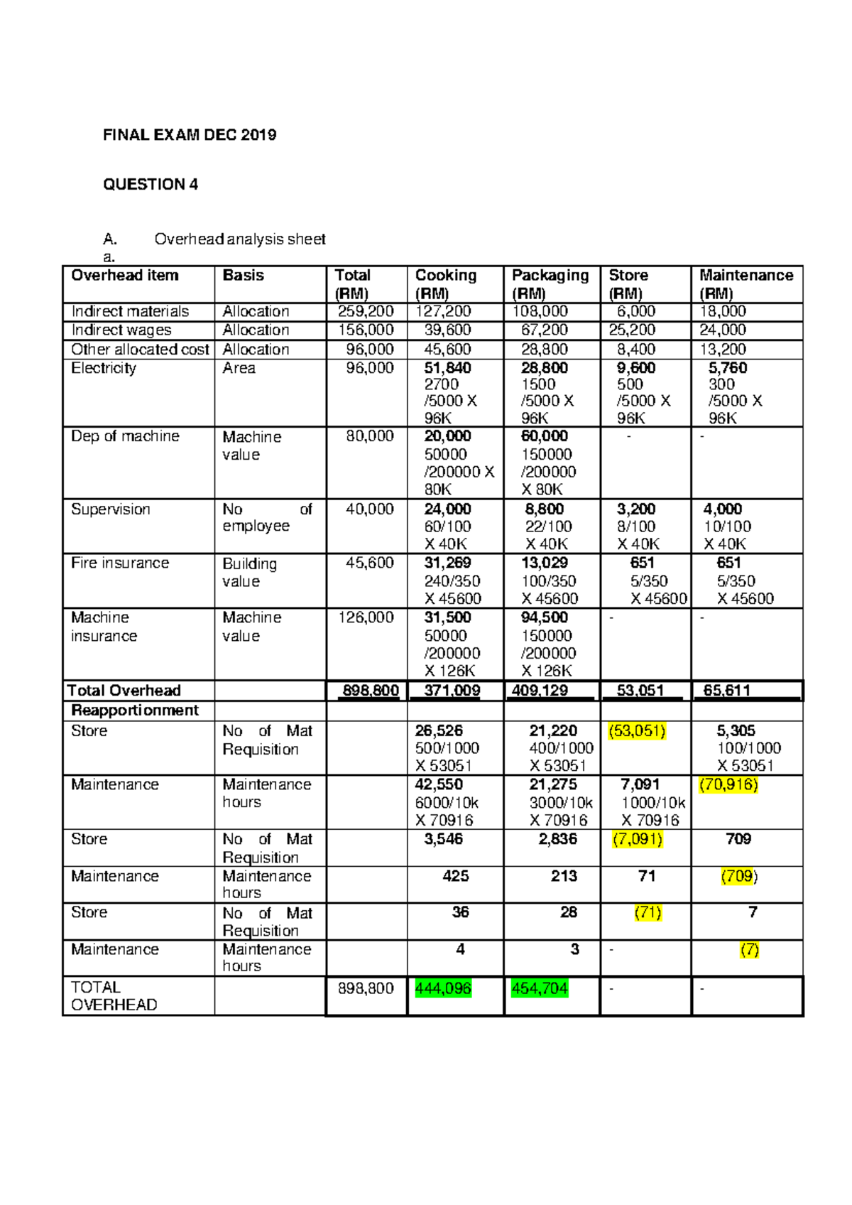 Tutorial FA DEC 2019 Q4 Overhead FINAL EXAM DEC 2019 QUESTION 4 A
