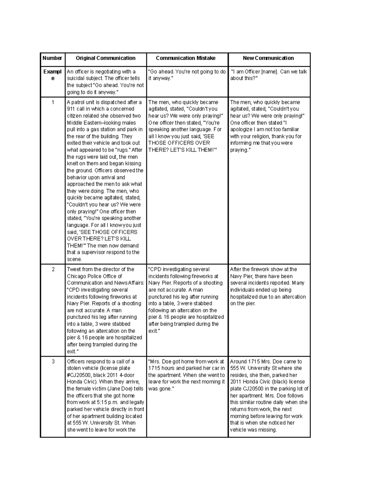 Module 3-1 - Number Original Communication Communication Mistake New ...