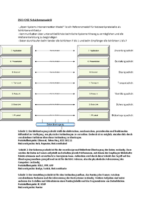 ISO OSI Schichtenmodell TEIL 1 - Schichtenmodell Systems ...