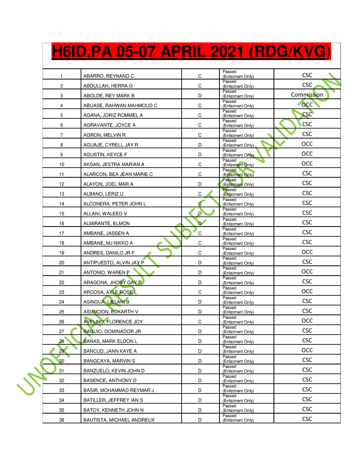 5-7 April 2021 -h6id Pa Dos Awang Maguindanao Afpsat Results - H6ID,PA ...