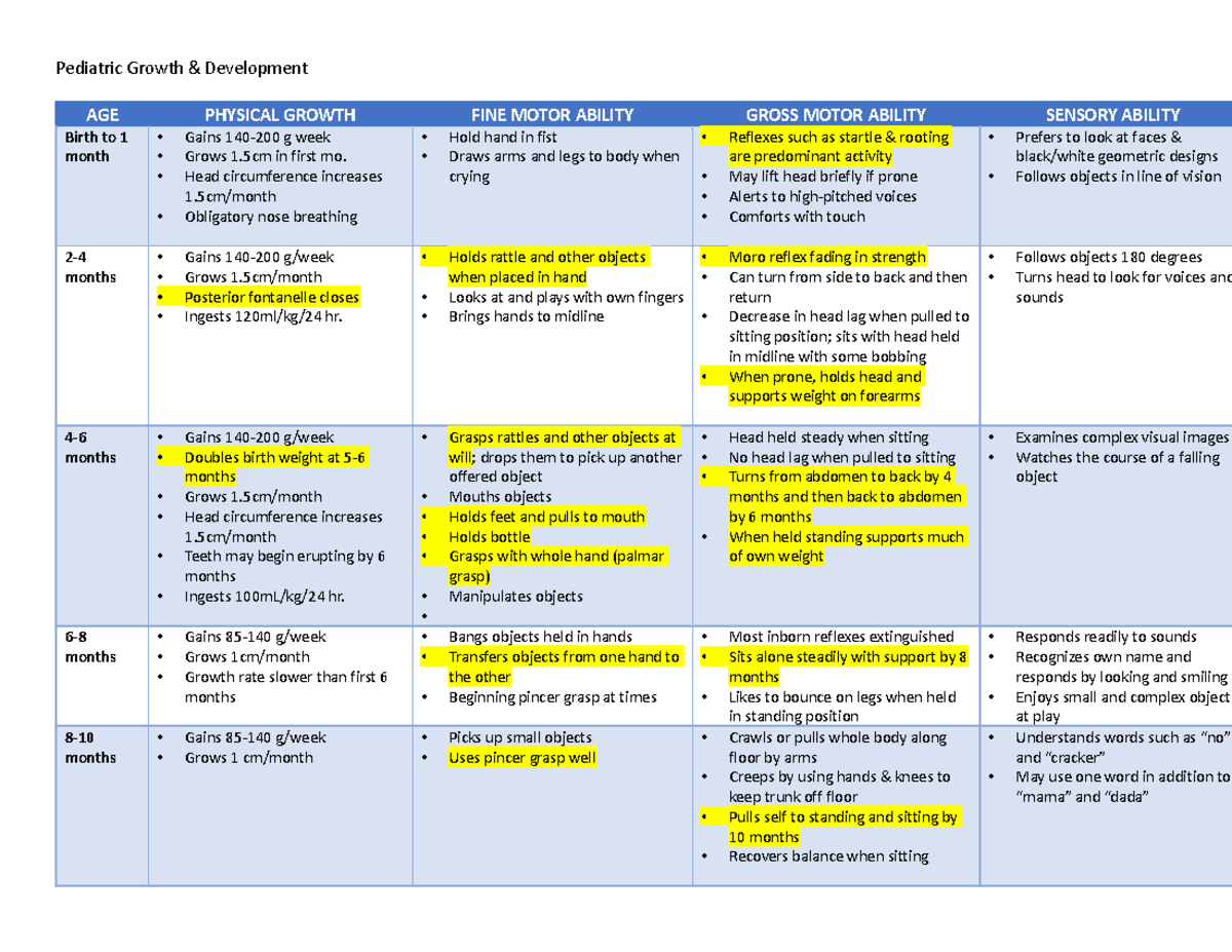 Pediatric Growth & Development - Pediatric Growth & Development AGE ...